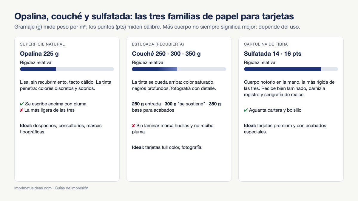 Comparación de opalina 225 g, couché 250 a 350 g y sulfatada 14 y 16 puntos para tarjetas de presentación