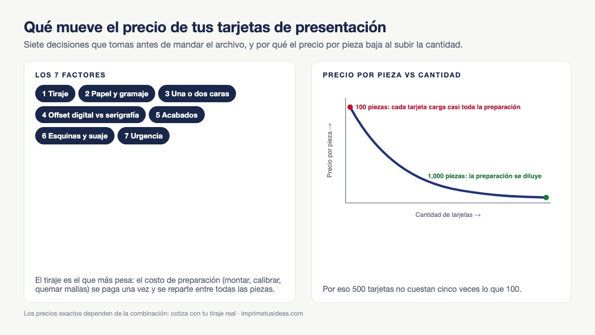 Los siete factores que definen el precio de las tarjetas de presentación y la curva de precio por pieza según la cantidad