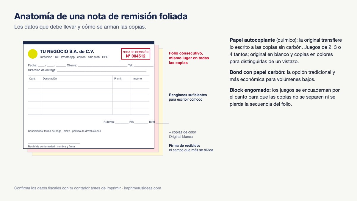 Anatomía de una nota de remisión foliada con folio consecutivo, datos del negocio, renglones, importes y firma de recibido