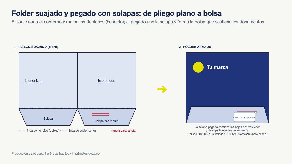 Diagrama de un folder suajado y pegado: pliego plano con líneas de suaje y hendido, y folder armado con solapa y ranura para tarjeta