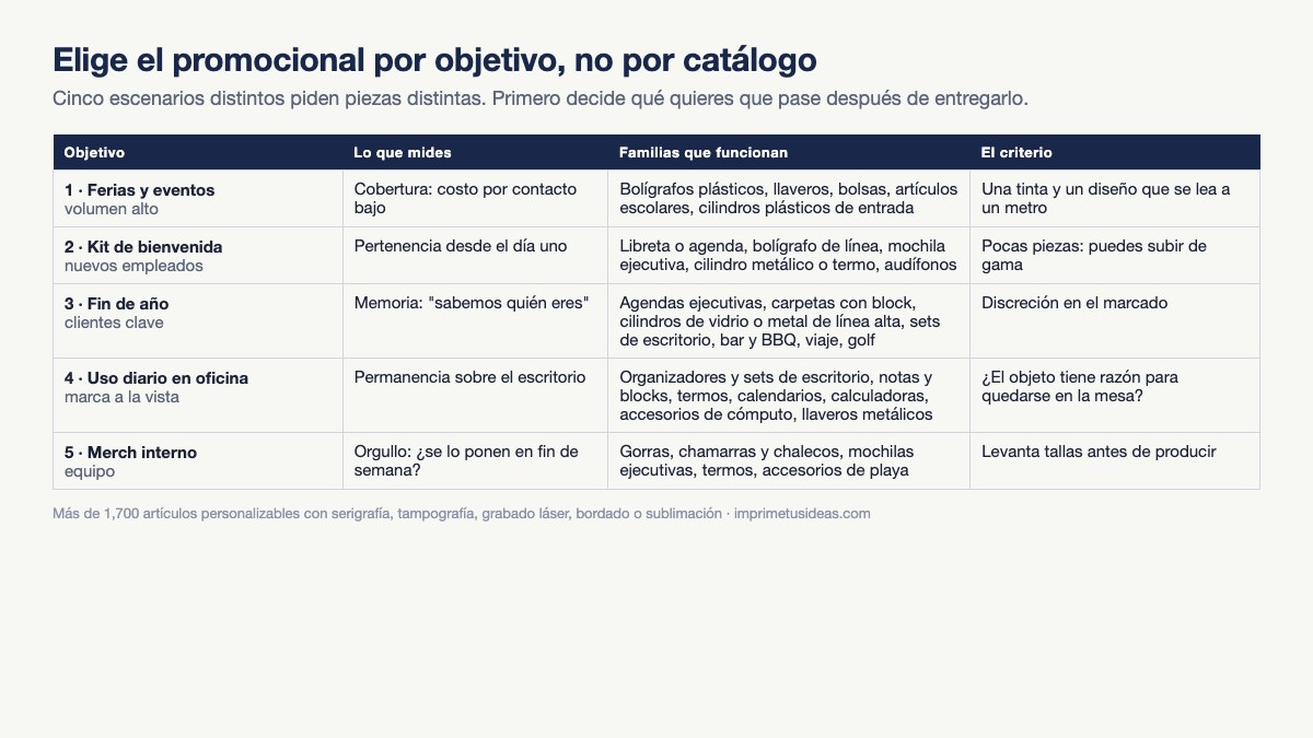 Tabla de cinco objetivos de artículos promocionales con la métrica, las familias de productos que funcionan y el criterio de elección