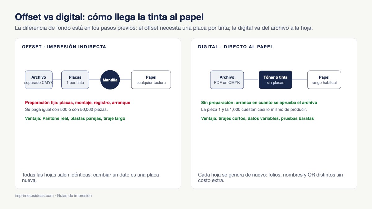 Diagrama del proceso offset con placas y mantilla frente al proceso digital directo del archivo al papel