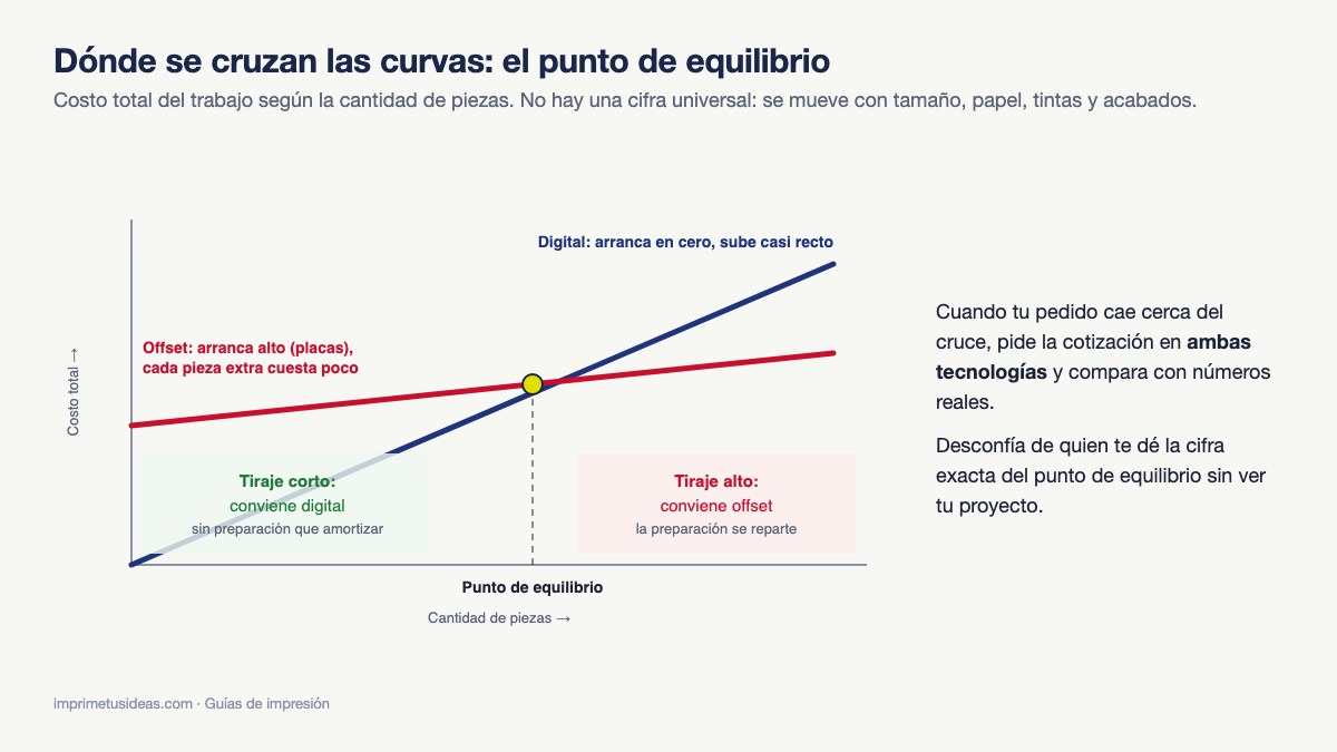 Gráfica de costo total contra cantidad de piezas con las curvas de impresión digital y offset cruzándose en el punto de equilibrio