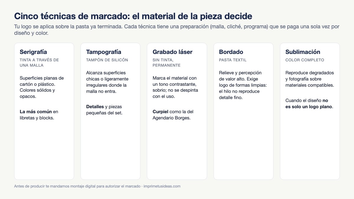 Las cinco técnicas de marcado de promocionales: serigrafía, tampografía, grabado láser, bordado y sublimación