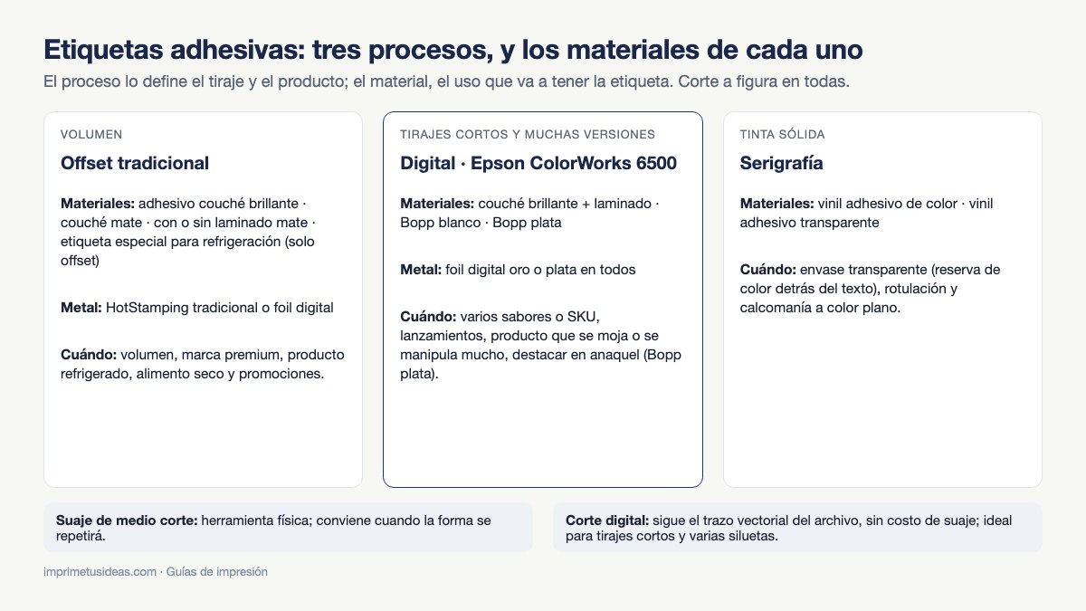 Los tres procesos de etiquetas adhesivas, offset, digital Epson ColorWorks y serigrafía, con los materiales y acabados de cada uno