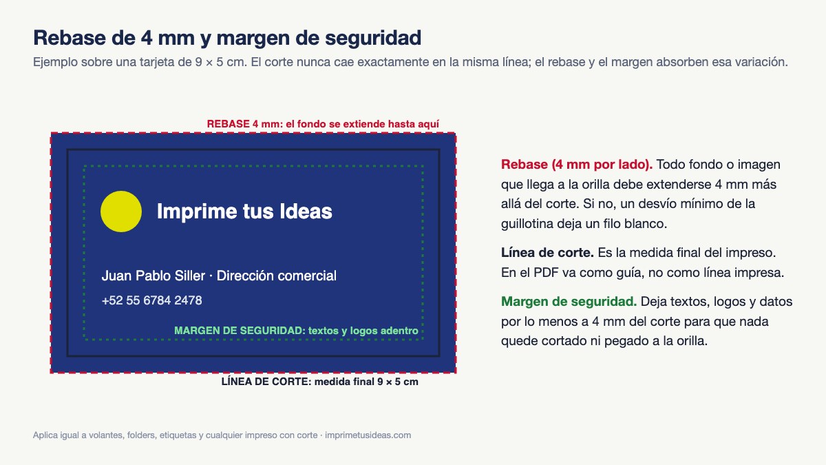 Diagrama de rebase de 4 mm, línea de corte y margen de seguridad en una tarjeta de 9 × 5 cm