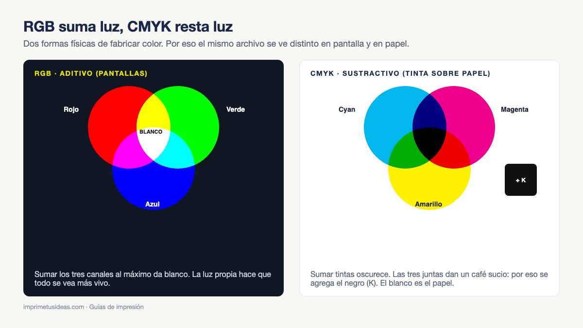 Diagrama de color aditivo RGB con luz y color sustractivo CMYK con tinta