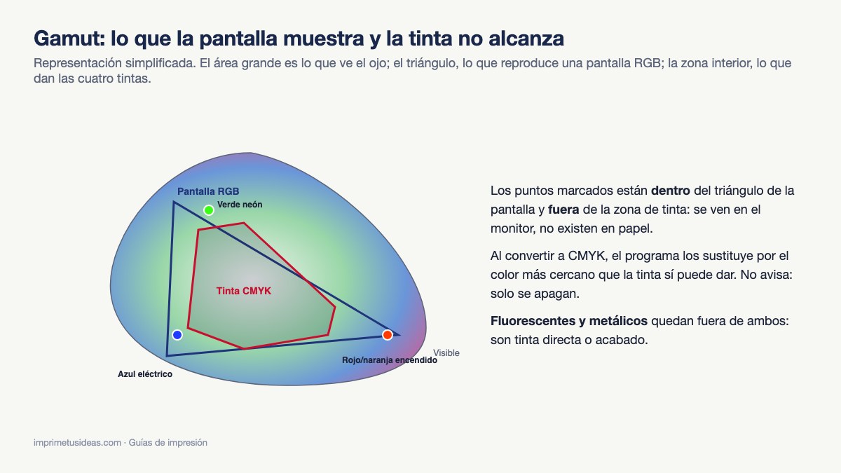 Comparación simplificada del gamut visible, el de una pantalla RGB y el de las tintas CMYK