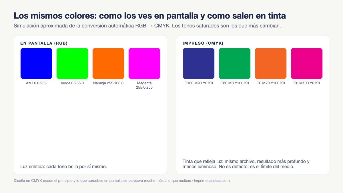 Cuatro colores saturados como se ven en pantalla RGB y como salen impresos en CMYK