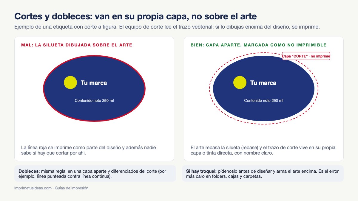 Comparación de una silueta de corte dibujada sobre el arte contra la misma en una capa aparte marcada como no imprimible