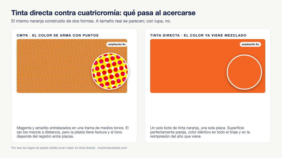 Comparación ampliada entre un naranja formado por trama de puntos CMYK y el mismo naranja en tinta directa