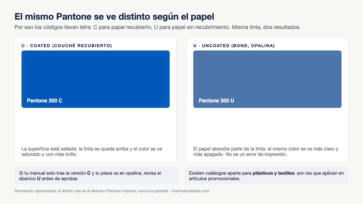 El mismo Pantone 300 impreso sobre papel recubierto y sobre papel sin recubrimiento