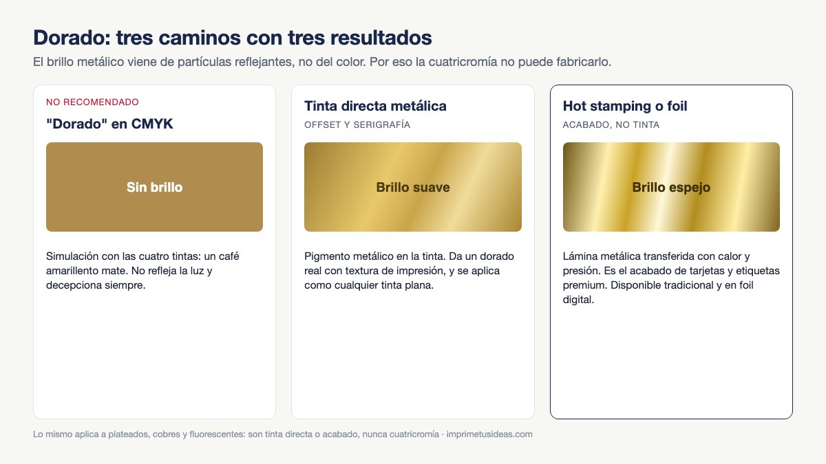 Tres formas de lograr un dorado: simulación en CMYK sin brillo, tinta directa metálica y hot stamping con brillo espejo