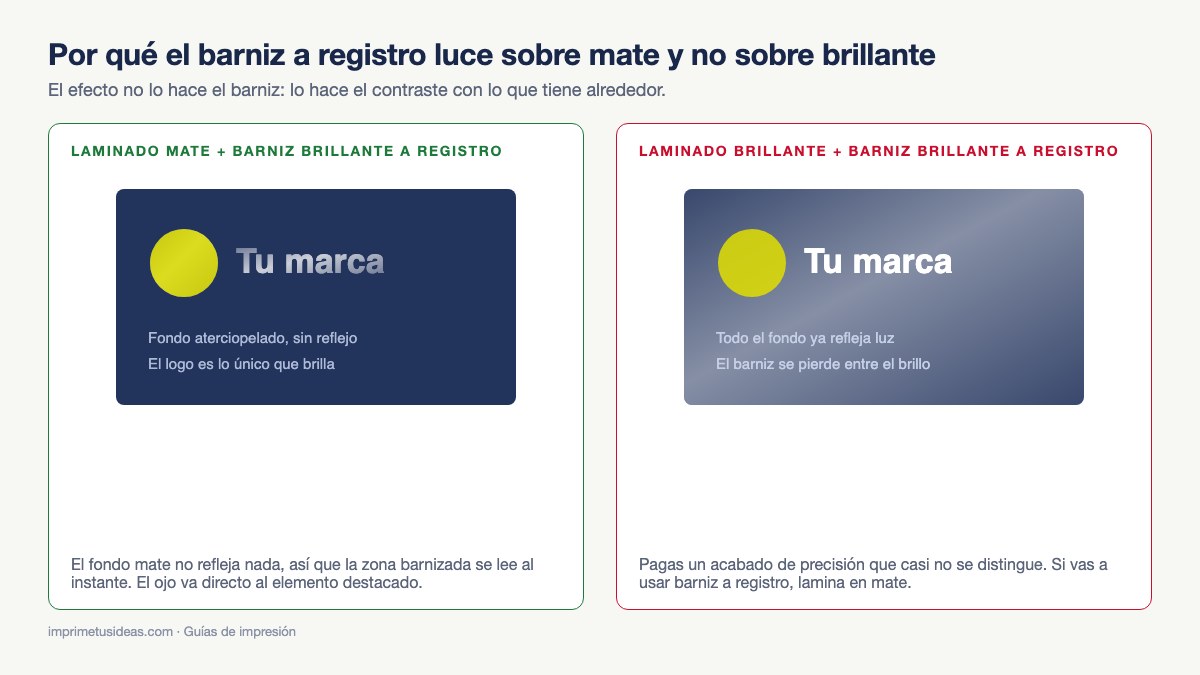 Comparación del barniz UV a registro sobre laminado mate y sobre laminado brillante