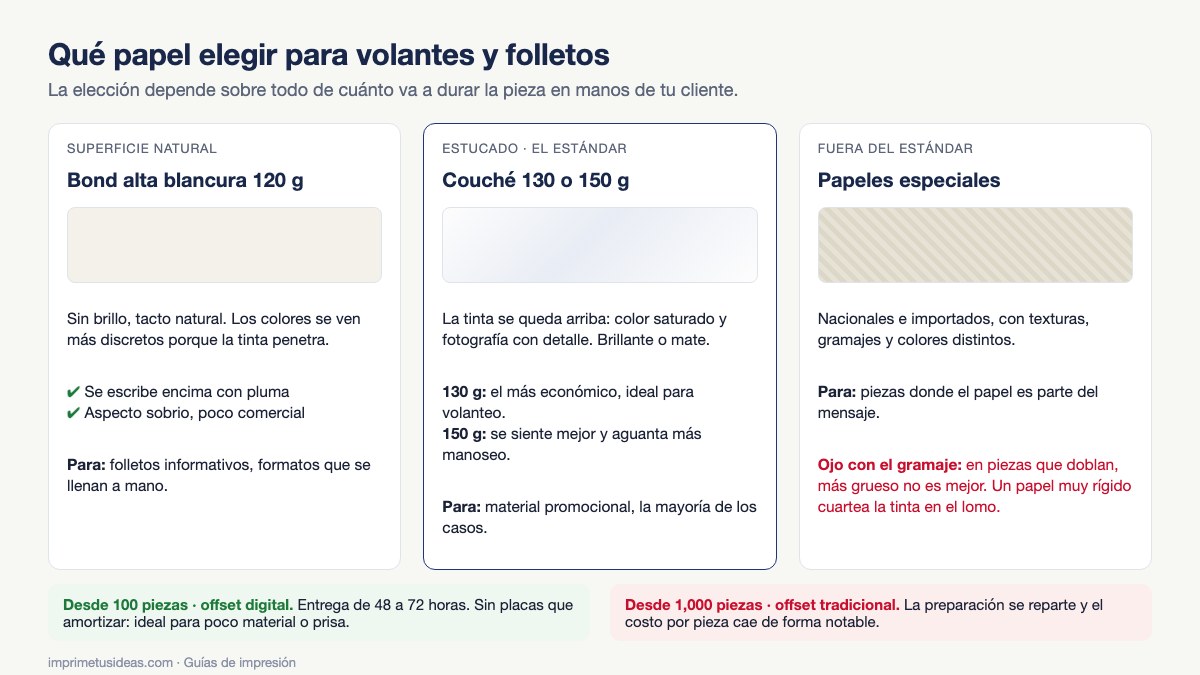 Comparación de papel bond de 120 g, couché de 130 y 150 g y papeles especiales para volantes