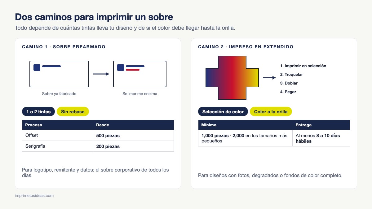 Comparación entre imprimir un sobre prearmado a una o dos tintas y fabricar un sobre impreso en extendido a todo color