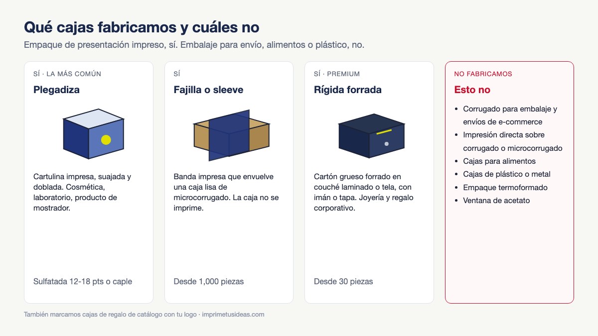 Tres tipos de caja que sí fabricamos, plegadiza, fajilla y rígida forrada, junto a la lista de lo que no fabricamos