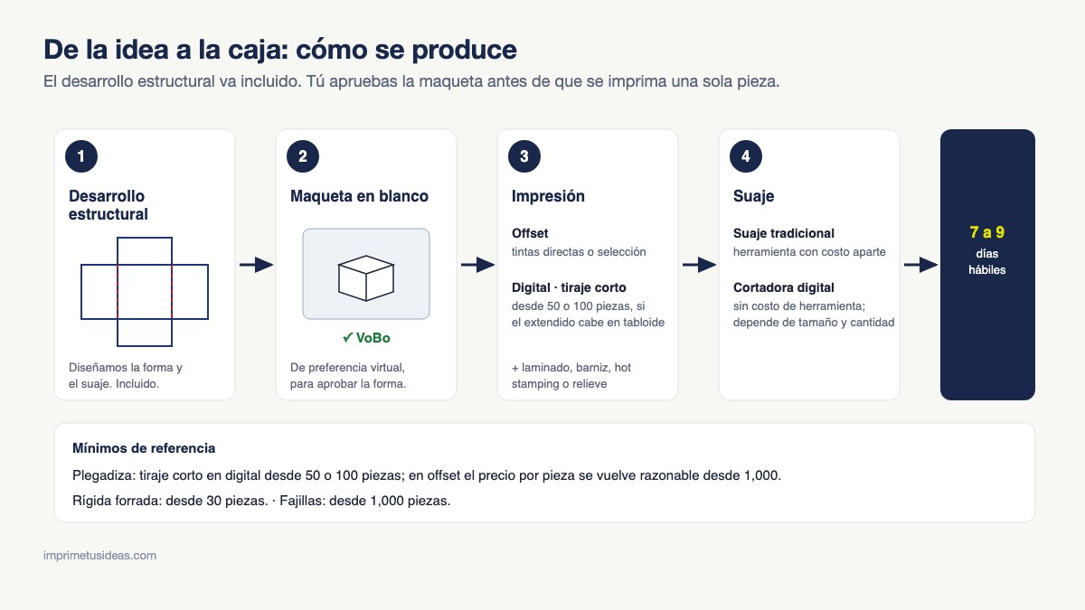 Proceso de producción de una caja: desarrollo estructural, maqueta en blanco, impresión, suaje y entrega en 7 a 9 días hábiles